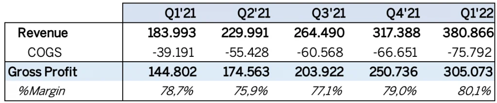 Como reportar el margen bruto