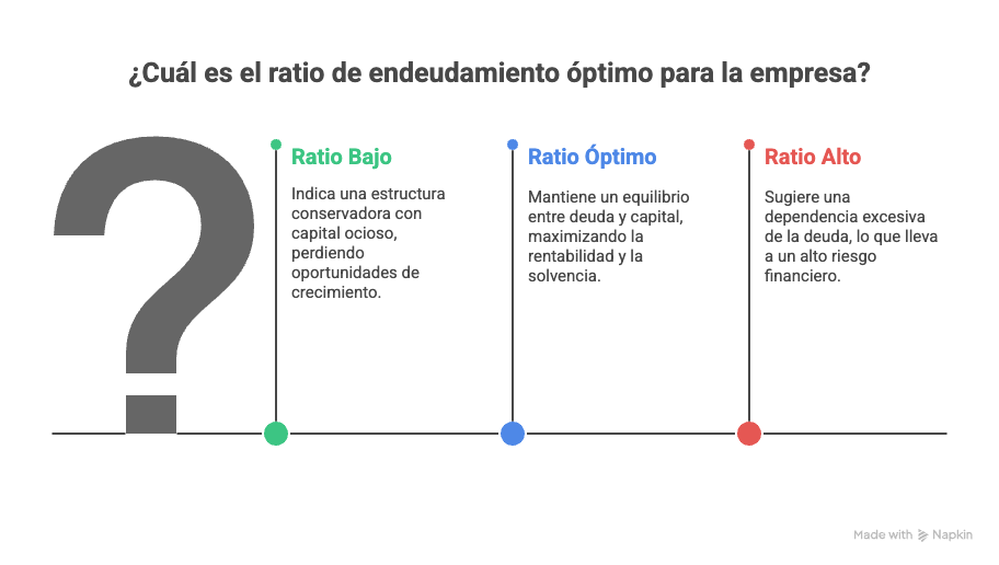 Interpretación del ratio de endeudamiento, indice de endeudamiento, razon de endeudamiento