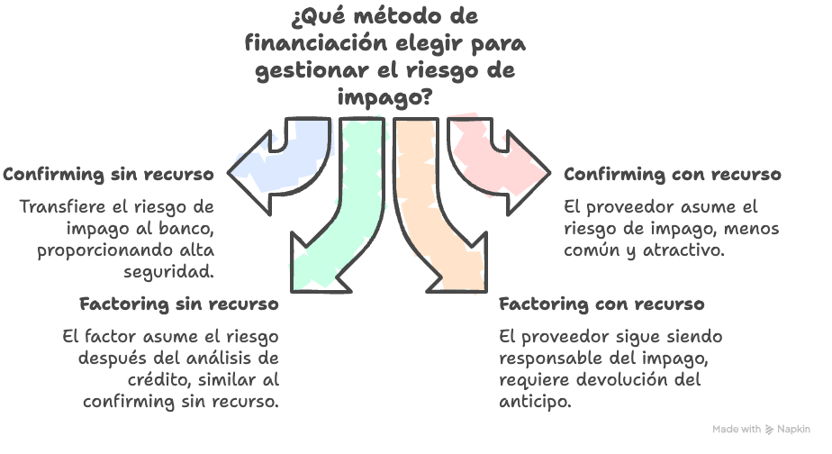 Comparativa confirming factoring y descuento comercial en base a la asunción del riesgo