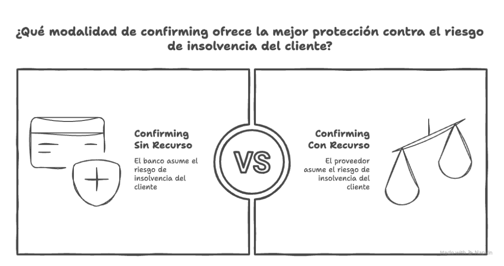 diferencias entre confirming sin recurso vs con recurso