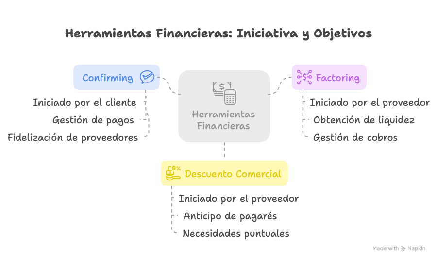 como comparar el confirming con el factoring y el descuento comercial