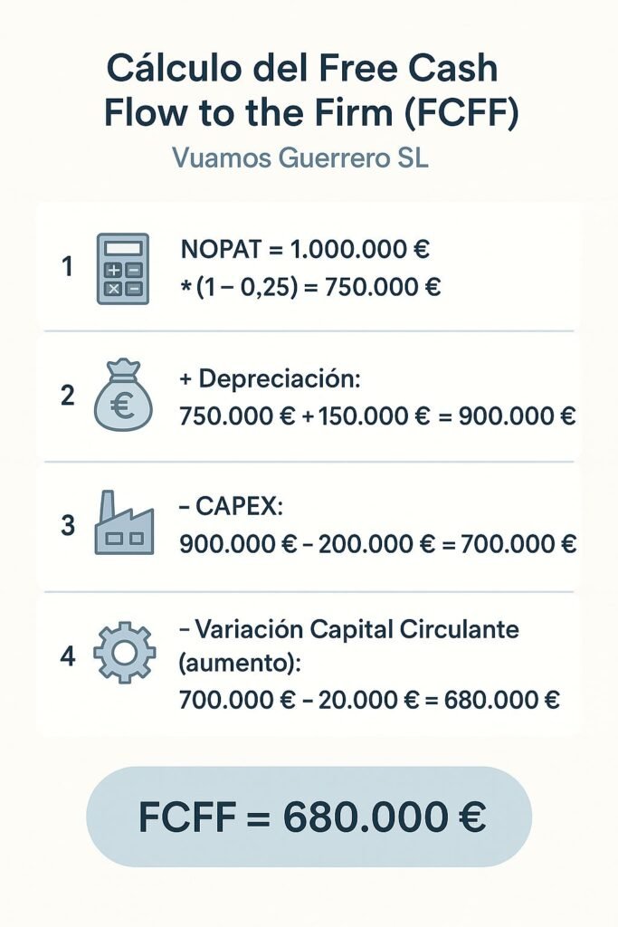 Ejemplo real de calculo del flujo de caja libre total