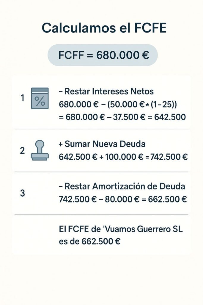 Que es y como se calcula el FCFE