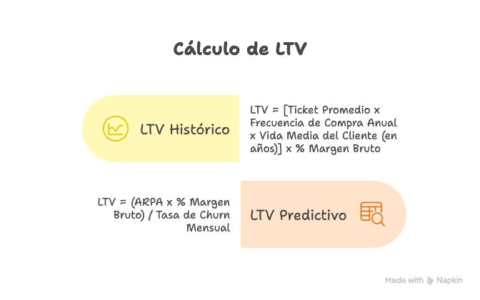 KPI SaaS LTV