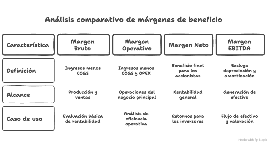 Margen Bruto vs Margen Neto vs Margen Operativo vs EBITDA