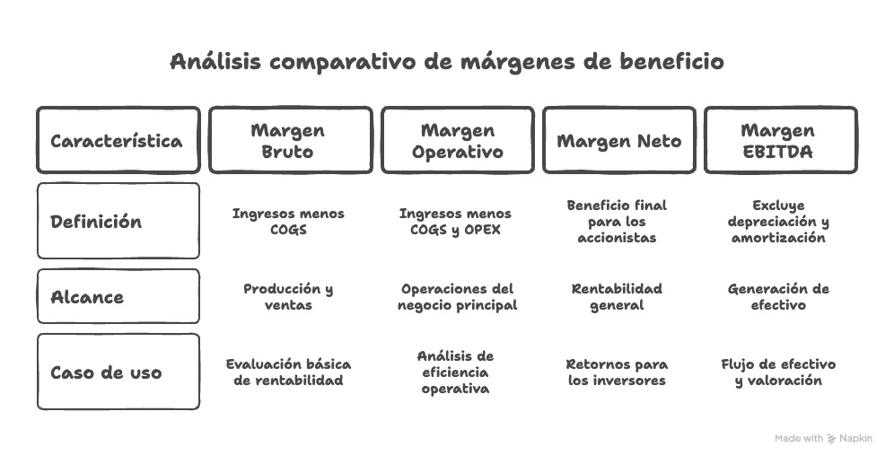 Margen Bruto vs Margen Neto vs Margen Operativo vs EBITDA