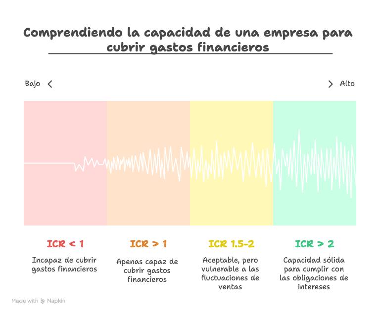 Interpretación ratio cobertura de intereses
